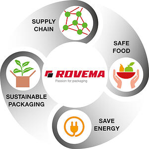Rovema-可持续性 - 备用零售部分生产 - 长期有用的生活