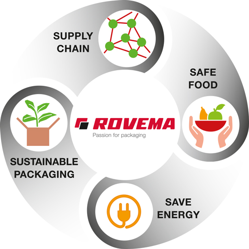 rovema-sustainability-save-energy-supply-chain