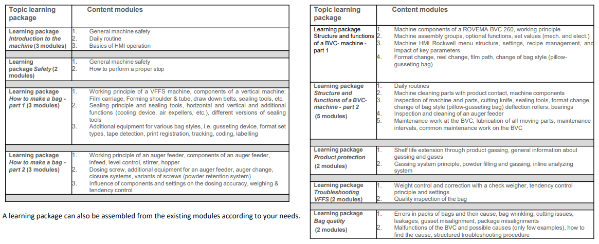 Available virtual packaging machinery training modules that can be added to your tutorize account